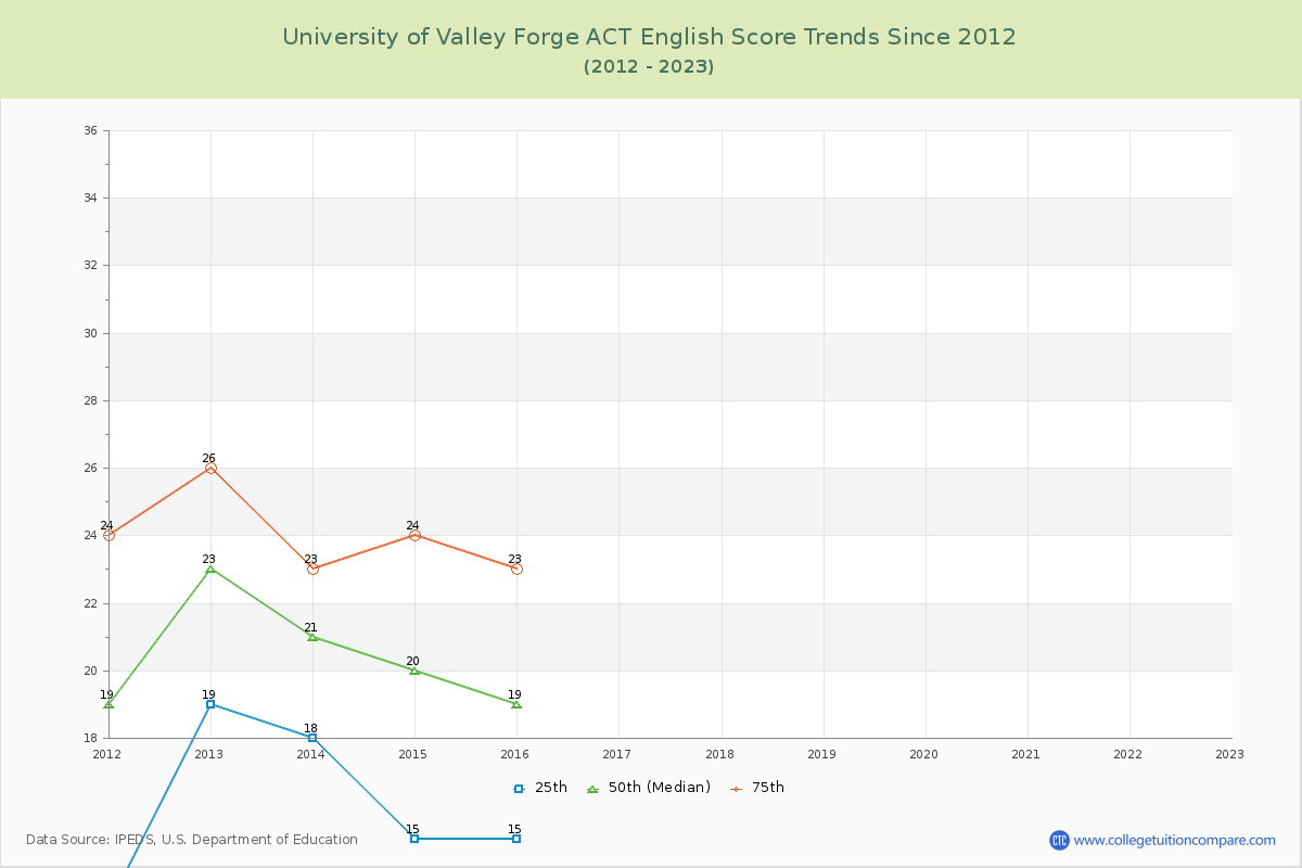 University of Valley Forge ACT English Trends Chart