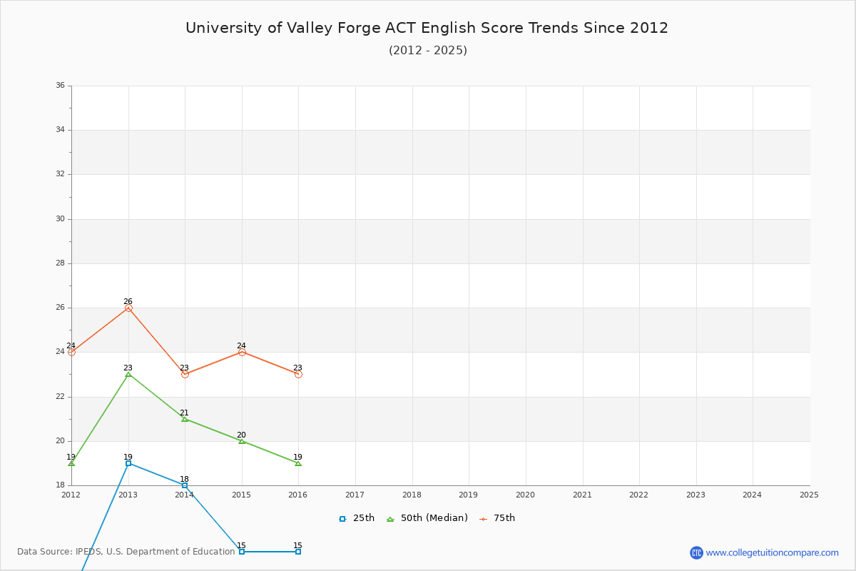 University of Valley Forge ACT English Trends Chart