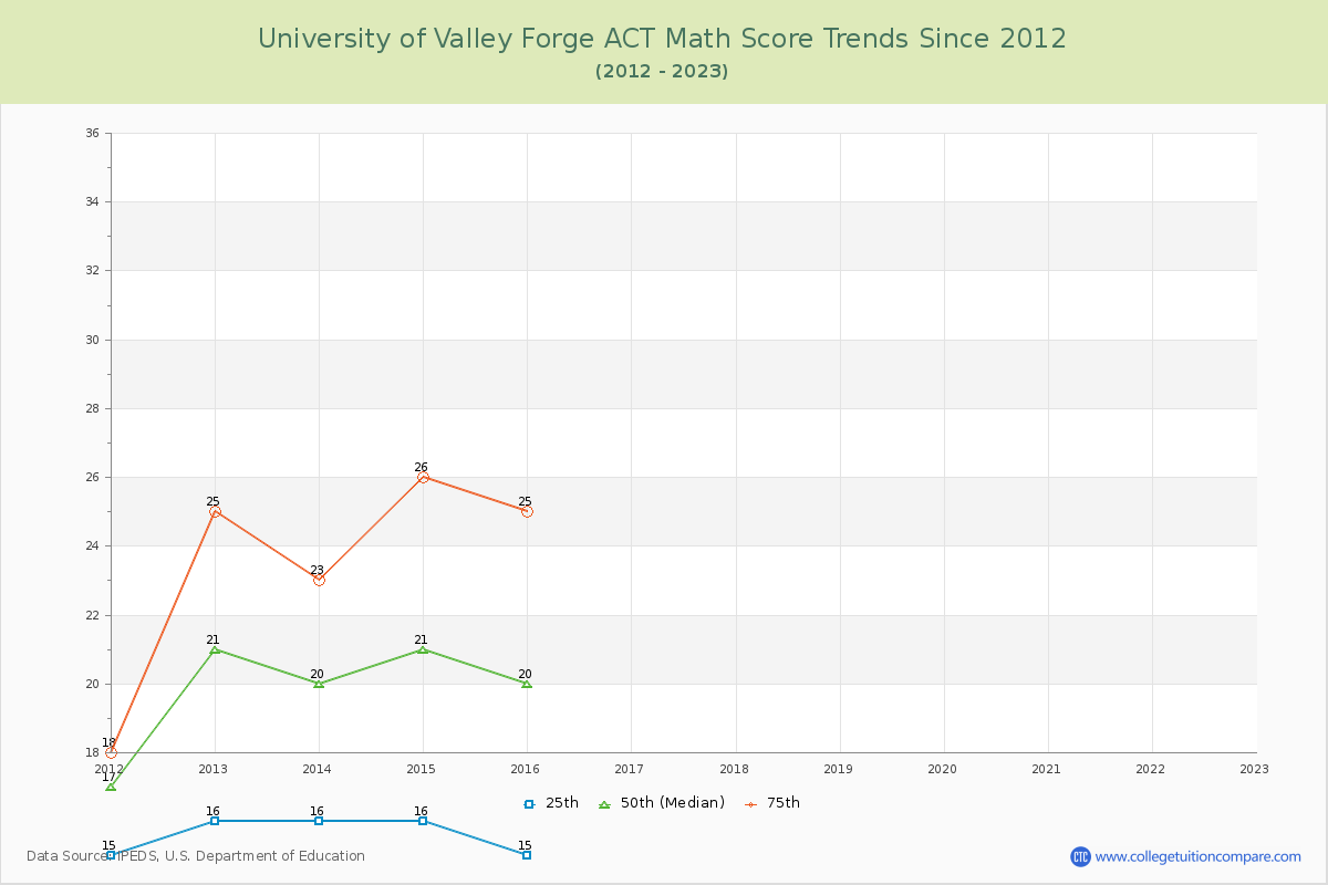 University of Valley Forge ACT Math Score Trends Chart
