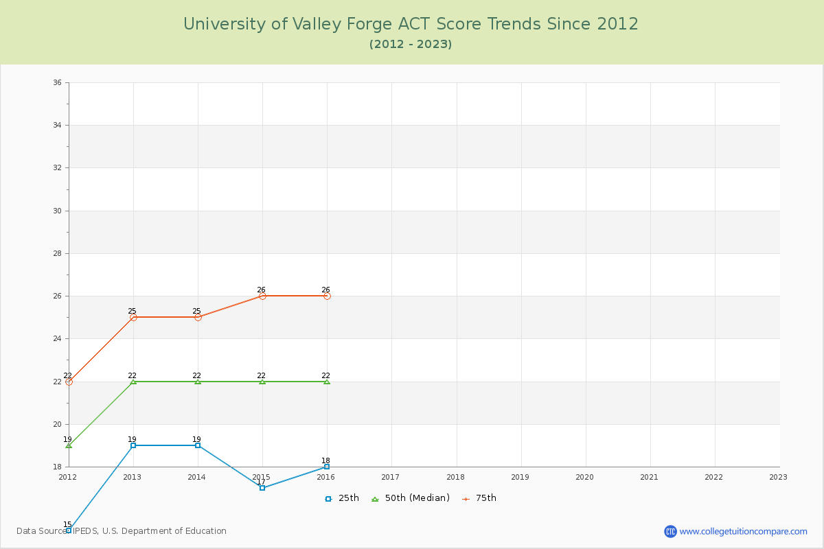 University of Valley Forge ACT Score Trends Chart