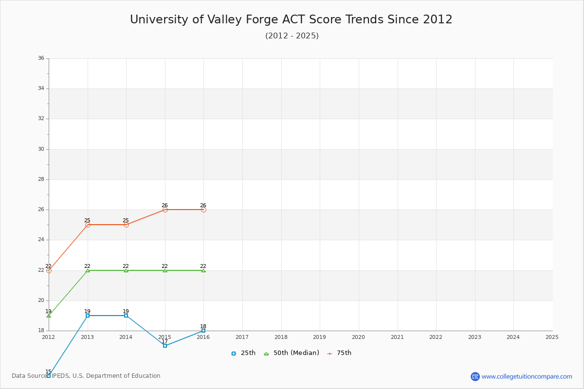 University of Valley Forge ACT Score Trends Chart