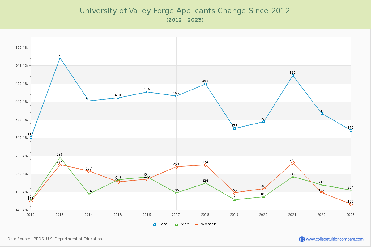 University of Valley Forge Number of Applicants Changes Chart