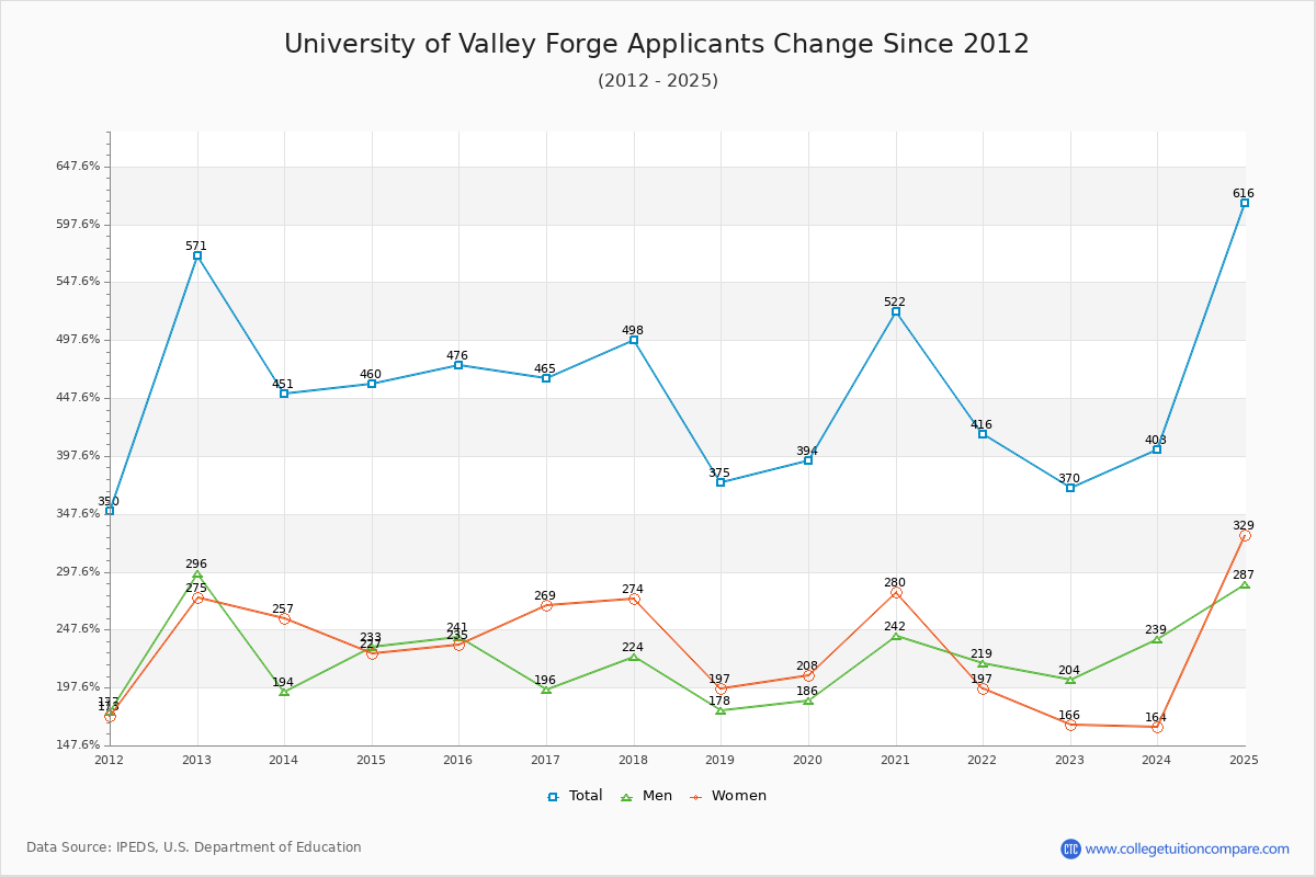 University of Valley Forge - 10 Year Applicants, Admissions, and Enrollment Trends Chart