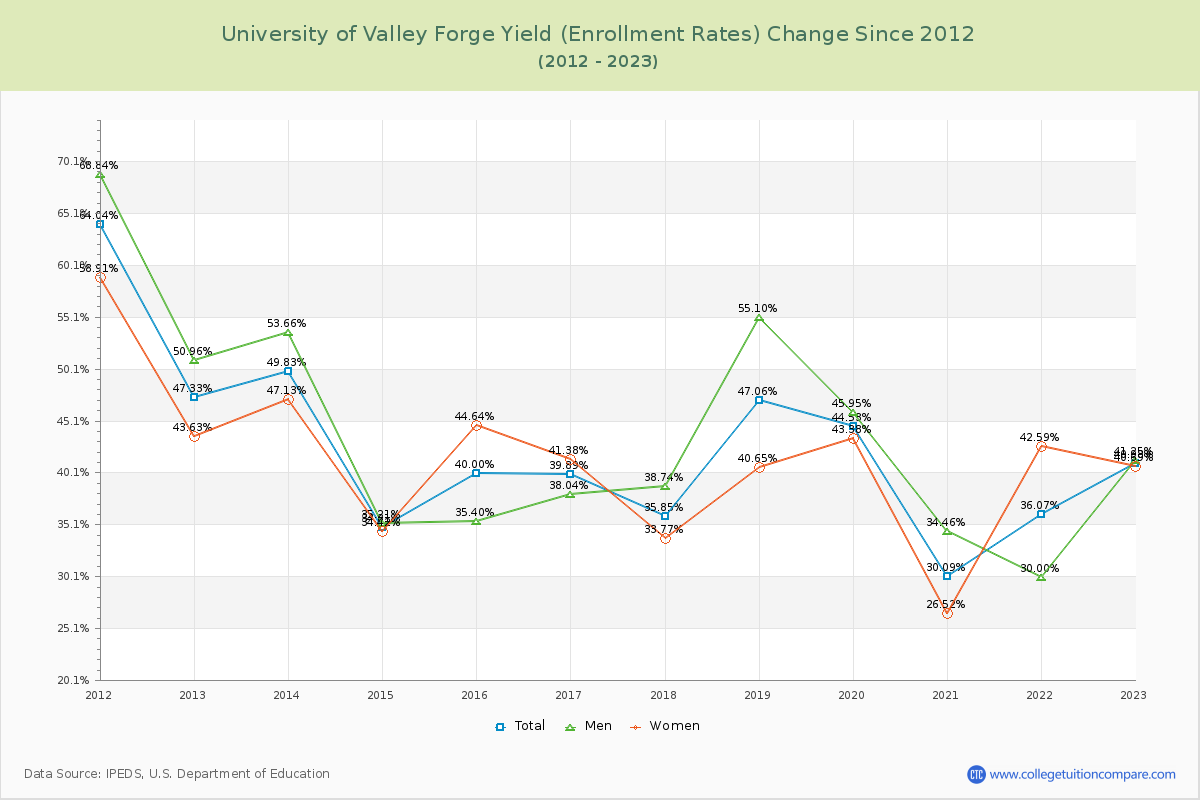 University of Valley Forge Yield (Enrollment Rate) Changes Chart