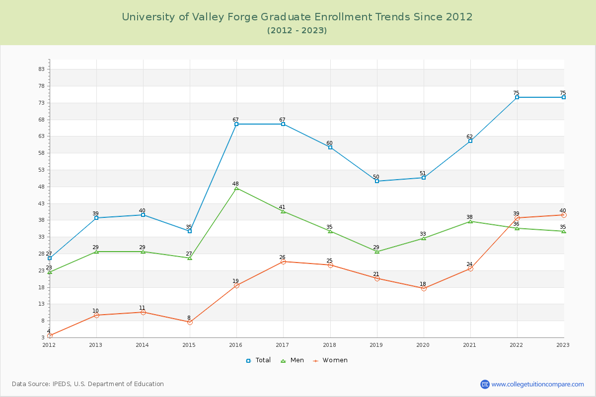 University of Valley Forge Graduate Enrollment Trends Chart