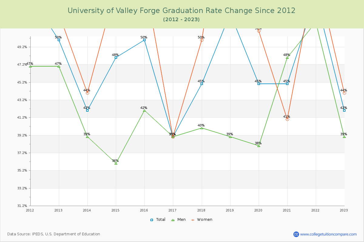 University of Valley Forge Graduation Rate Changes Chart