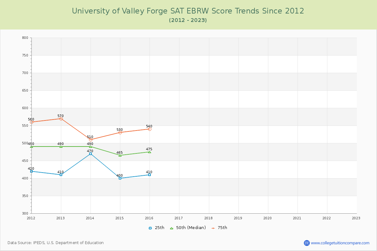 University of Valley Forge SAT EBRW (Evidence-Based Reading and Writing) Trends Chart