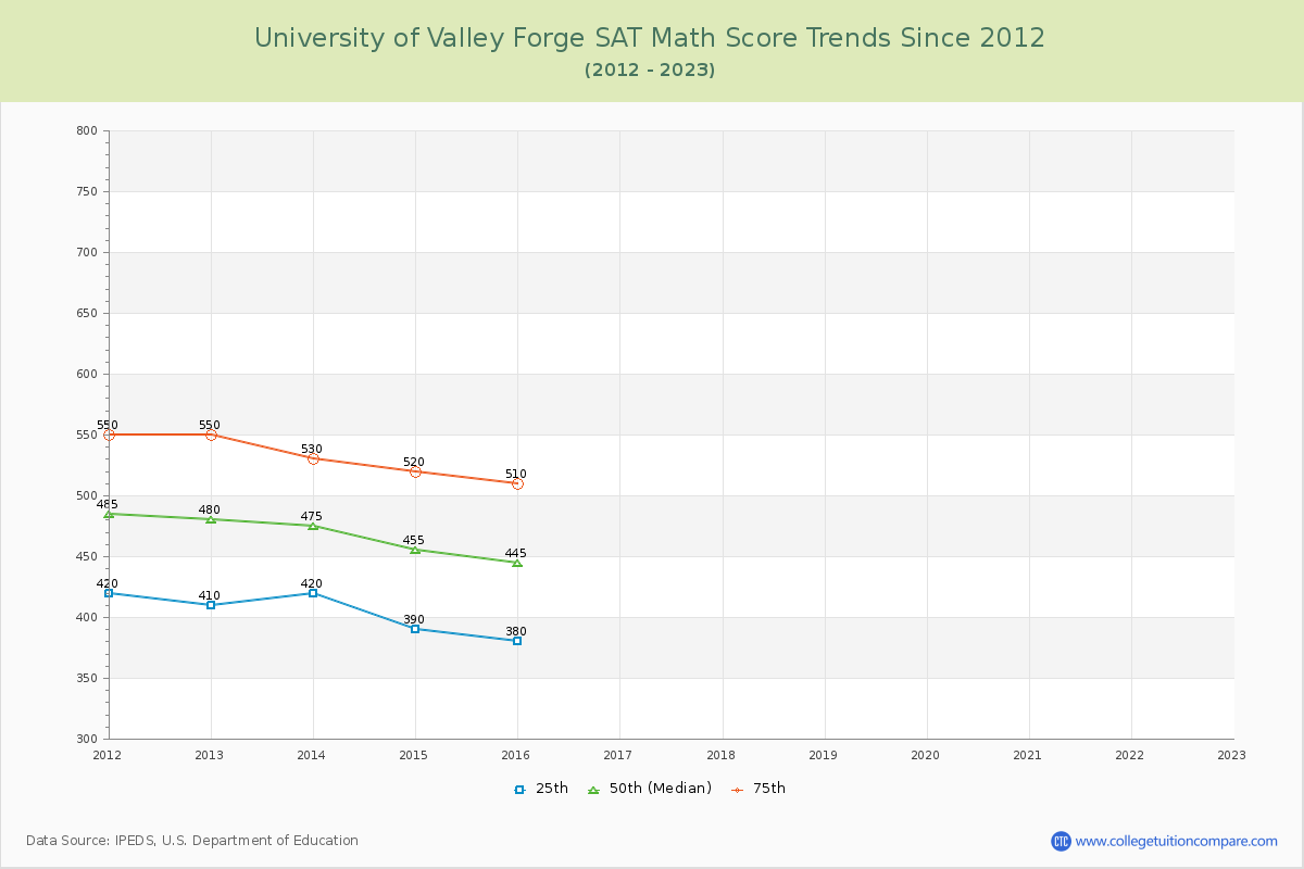 University of Valley Forge SAT Math Score Trends Chart