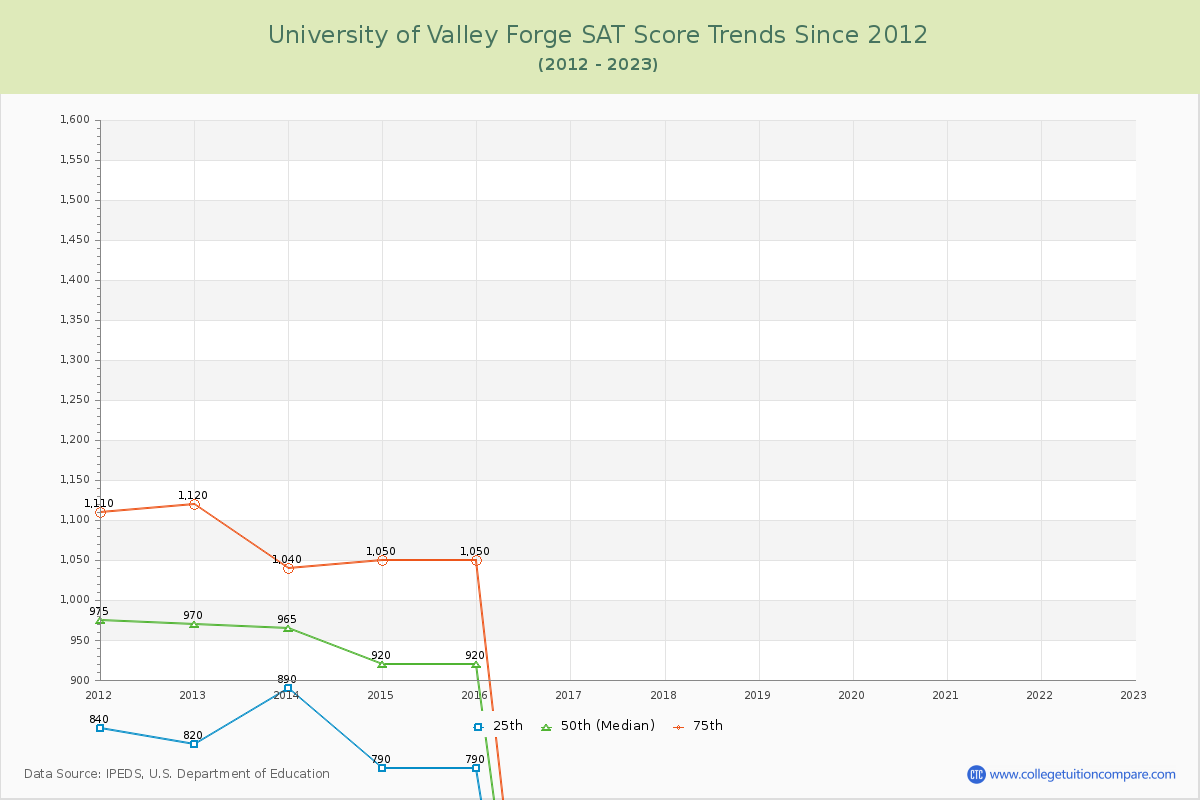 University of Valley Forge SAT Score Trends Chart