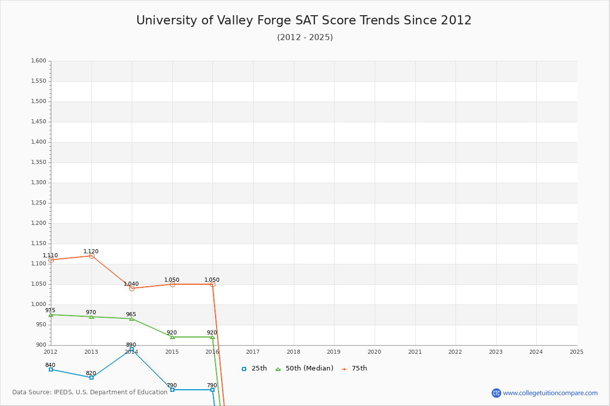 University of Valley Forge SAT Score Trends Chart