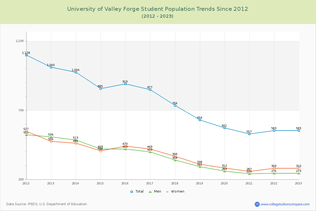 University of Valley Forge Enrollment Trends Chart