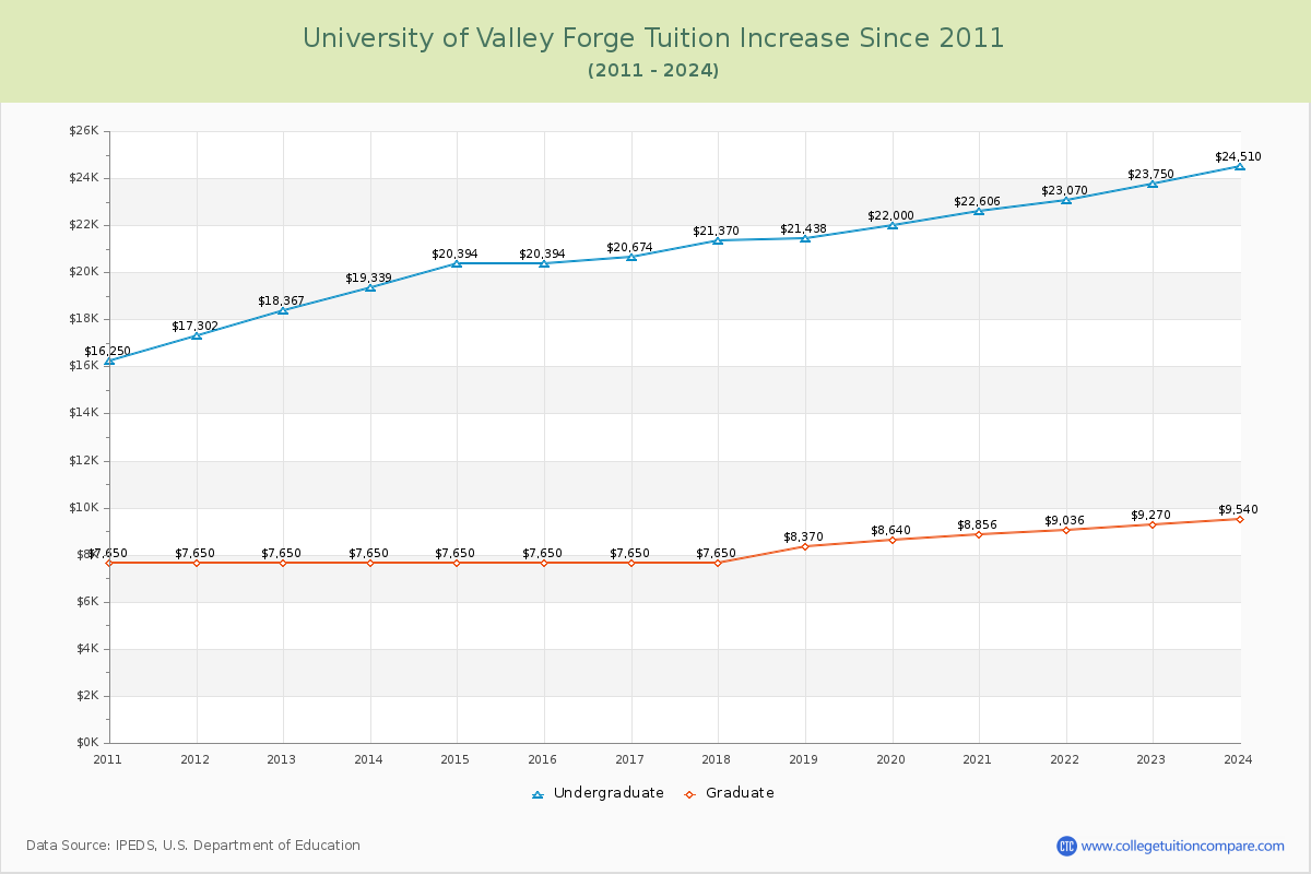 University of Valley Forge Tuition & Fees Changes Chart