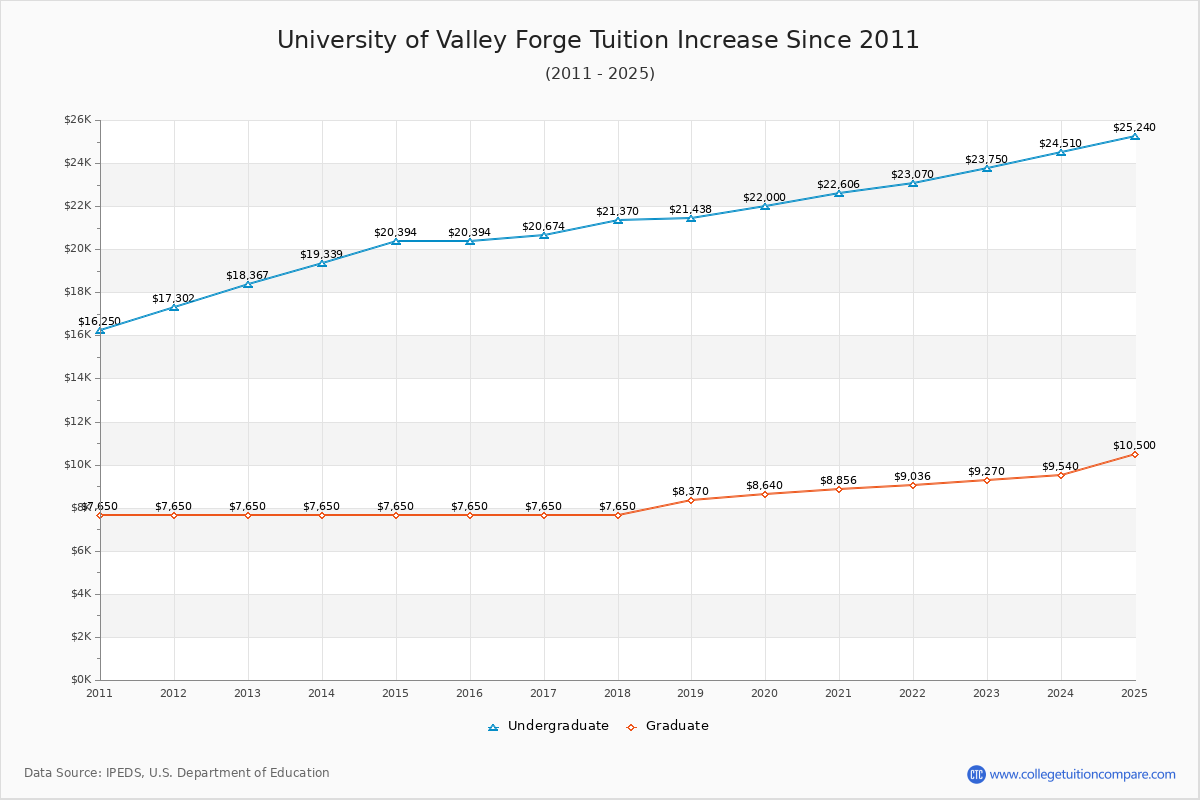 University of Valley Forge Tuition & Fees Changes Chart