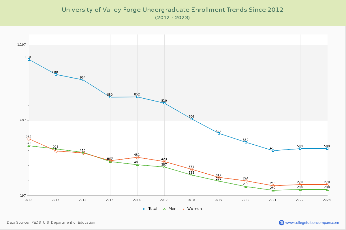University of Valley Forge Undergraduate Enrollment Trends Chart