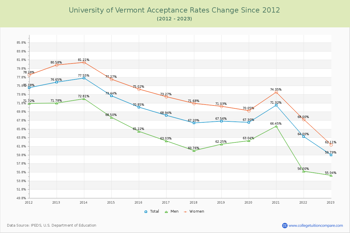 University of Vermont Acceptance Rate Changes Chart
