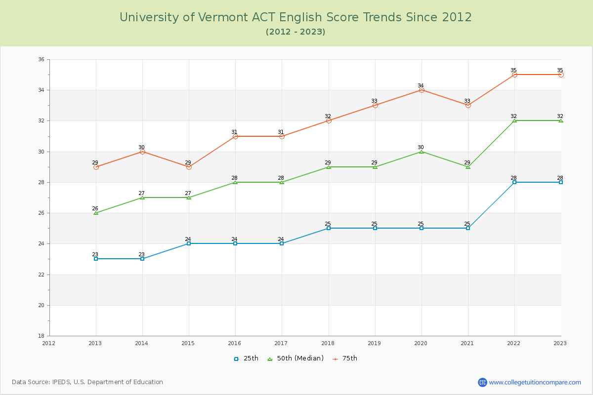 University of Vermont ACT English Trends Chart