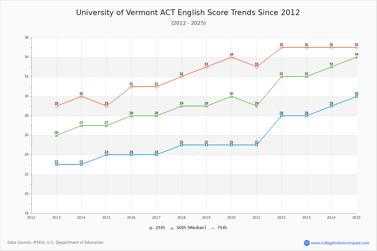 University of Vermont ACT English Trends Chart