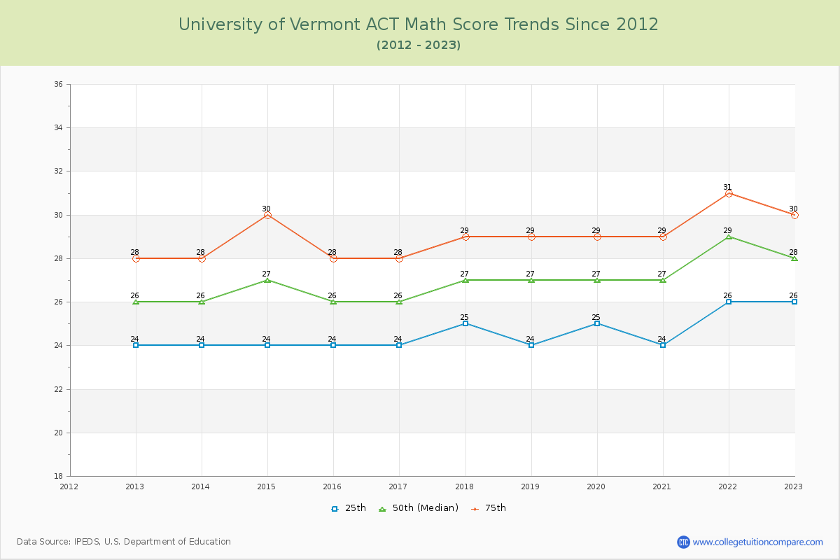 University of Vermont ACT Math Score Trends Chart