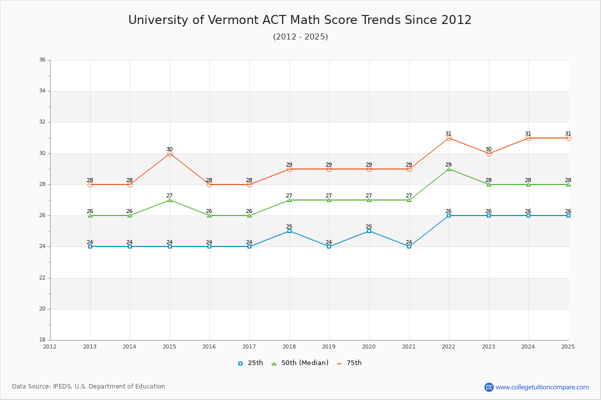 University of Vermont ACT Math Score Trends Chart