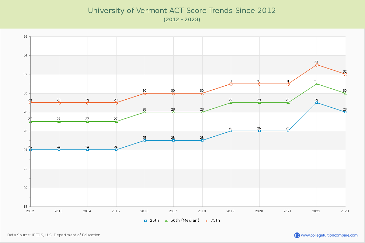 University of Vermont ACT Score Trends Chart