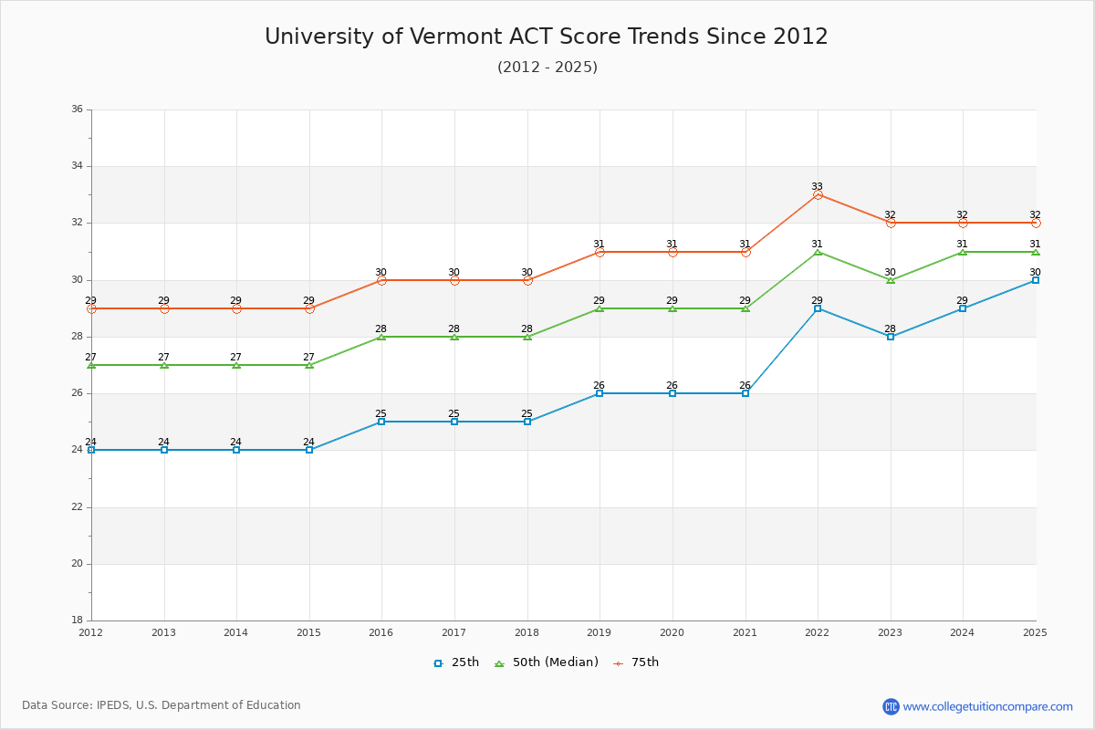 University of Vermont ACT Score Trends Chart