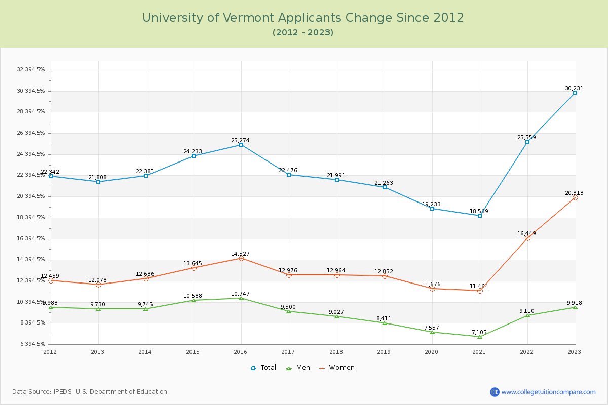 University of Vermont Number of Applicants Changes Chart