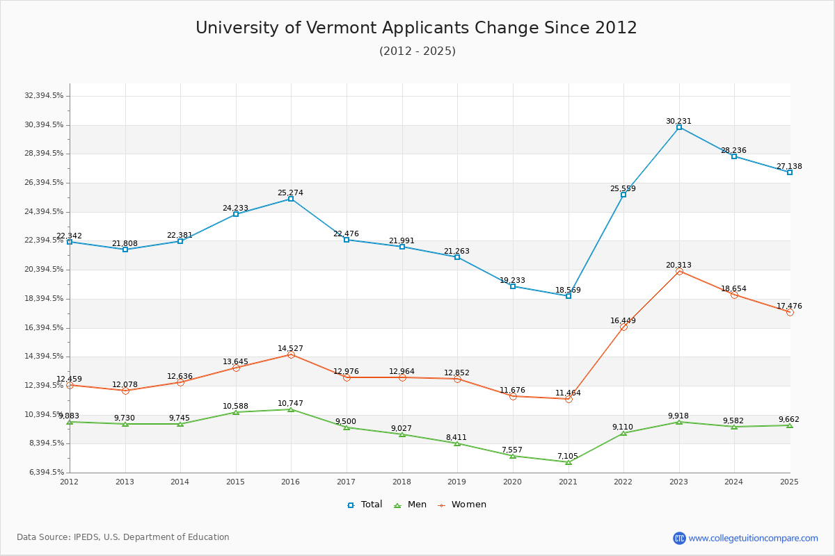 How UVT's Acceptance Rate Changed Over Time