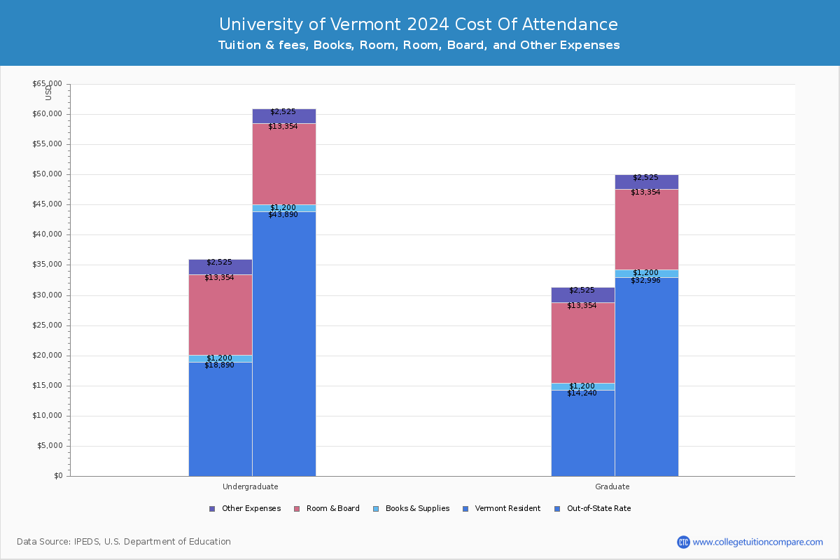 University of Vermont - COA