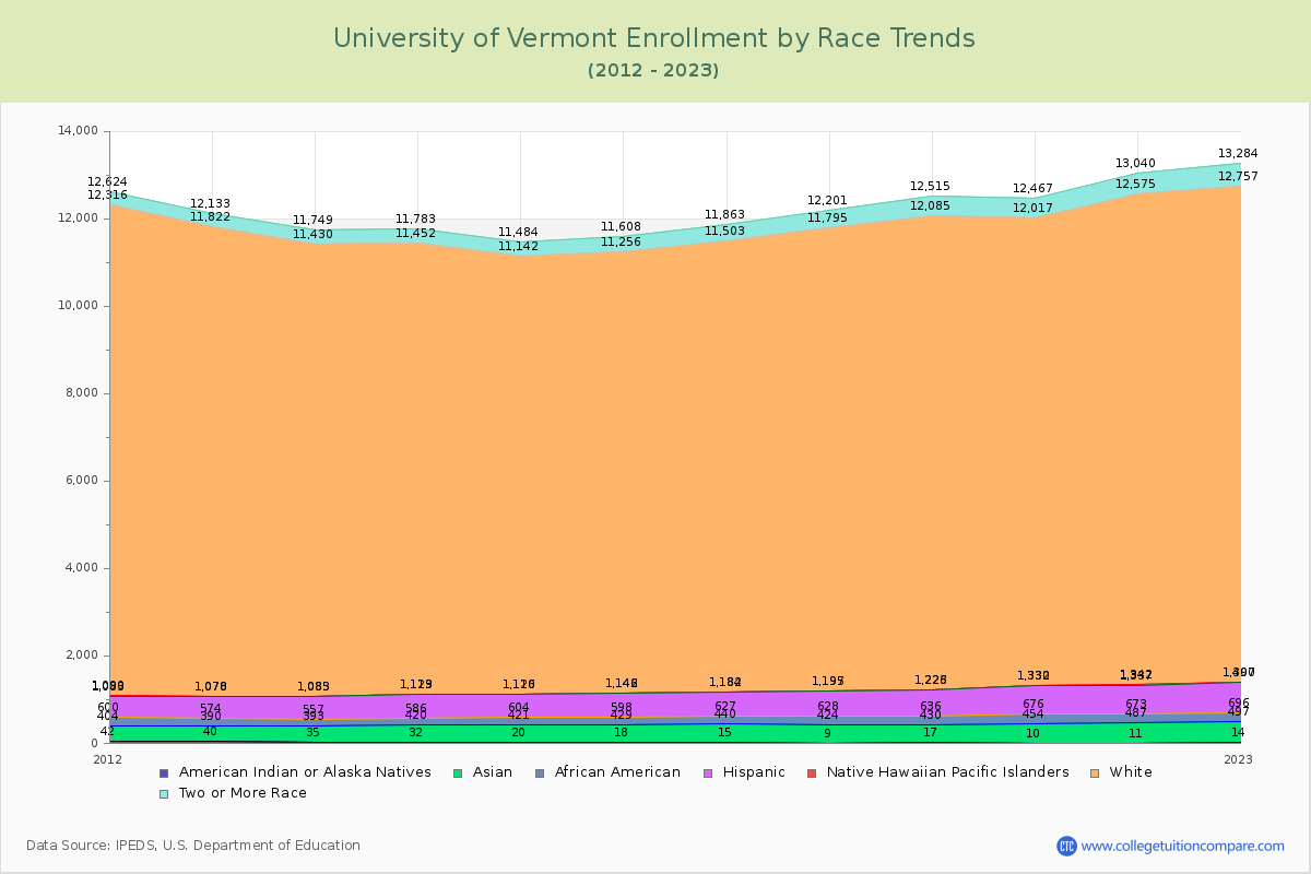University of Vermont Enrollment by Race Trends Chart