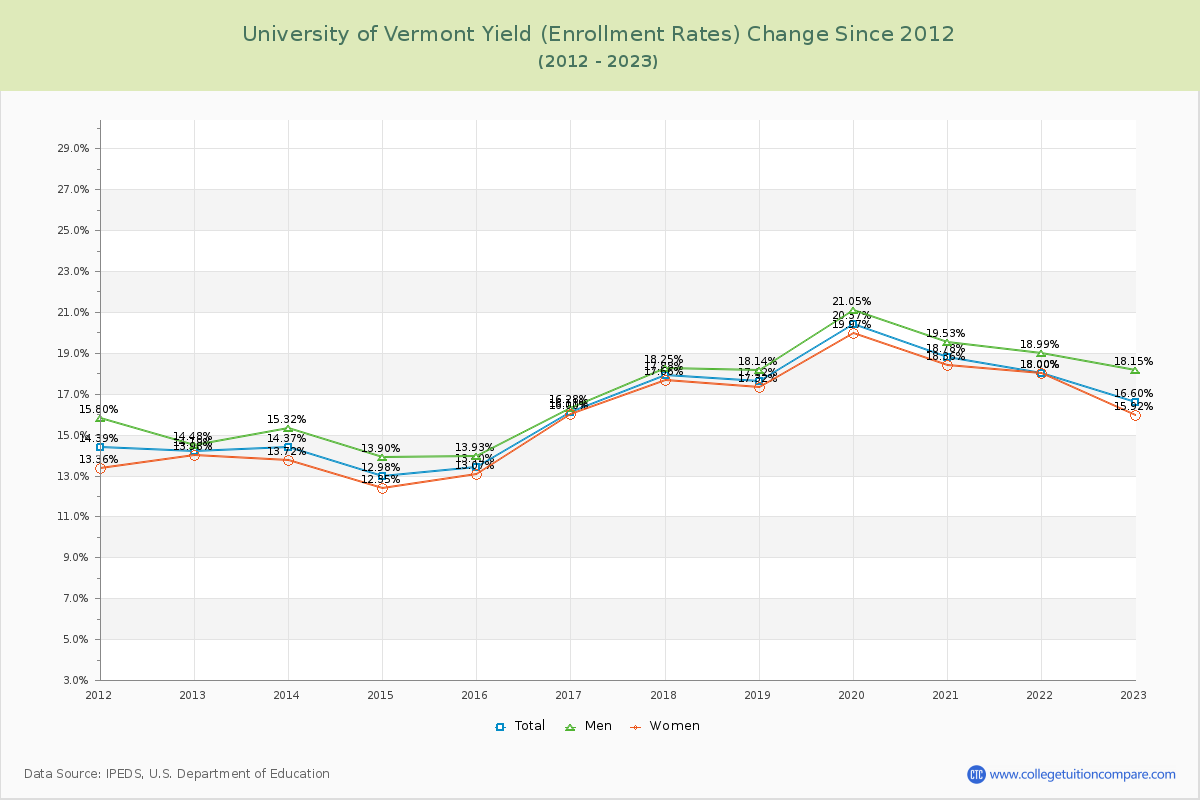 University of Vermont Yield (Enrollment Rate) Changes Chart