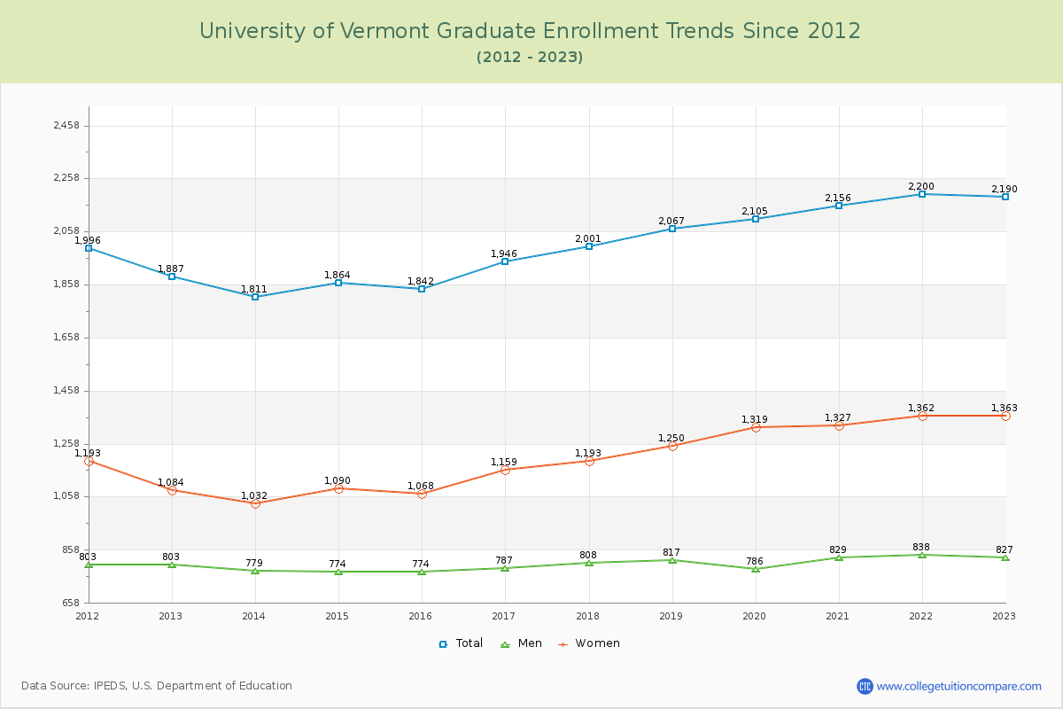University of Vermont Graduate Enrollment Trends Chart