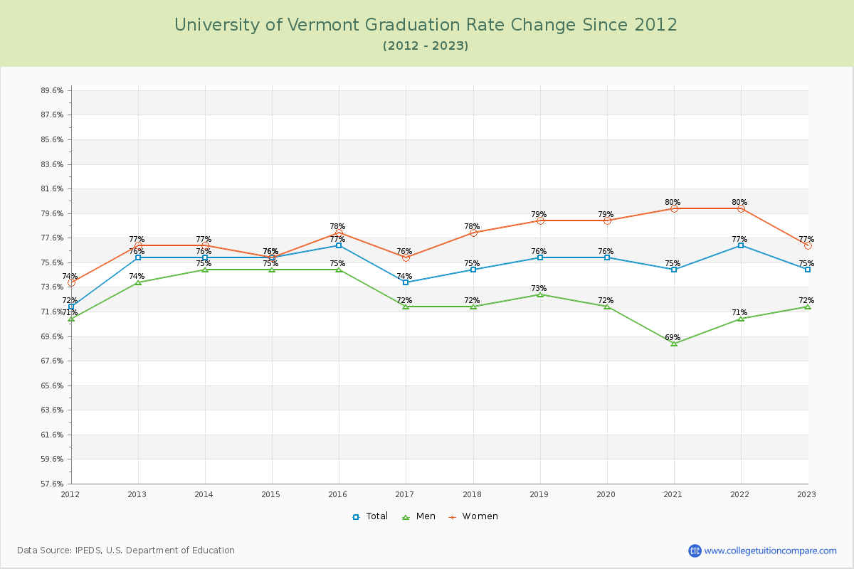 University of Vermont Graduation Rate Changes Chart