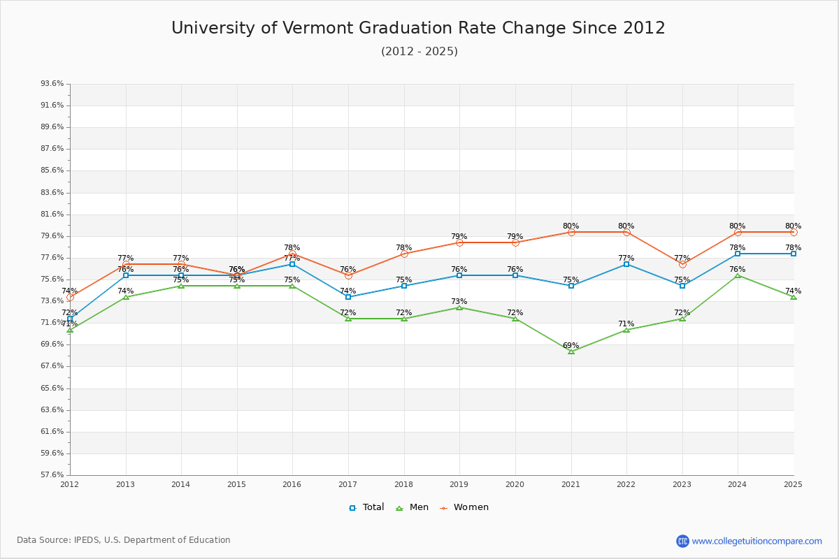 University of Vermont Graduation Rate Changes Chart