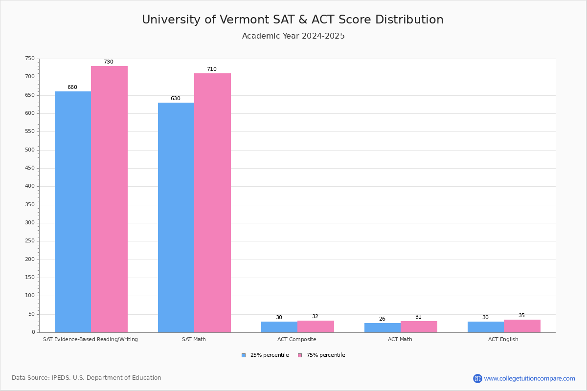 UVT Acceptance Rate and SAT/ACT Scores