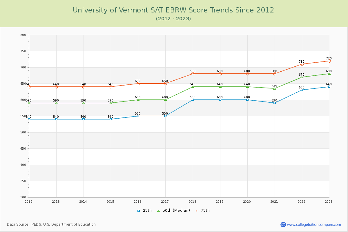 University of Vermont SAT EBRW (Evidence-Based Reading and Writing) Trends Chart