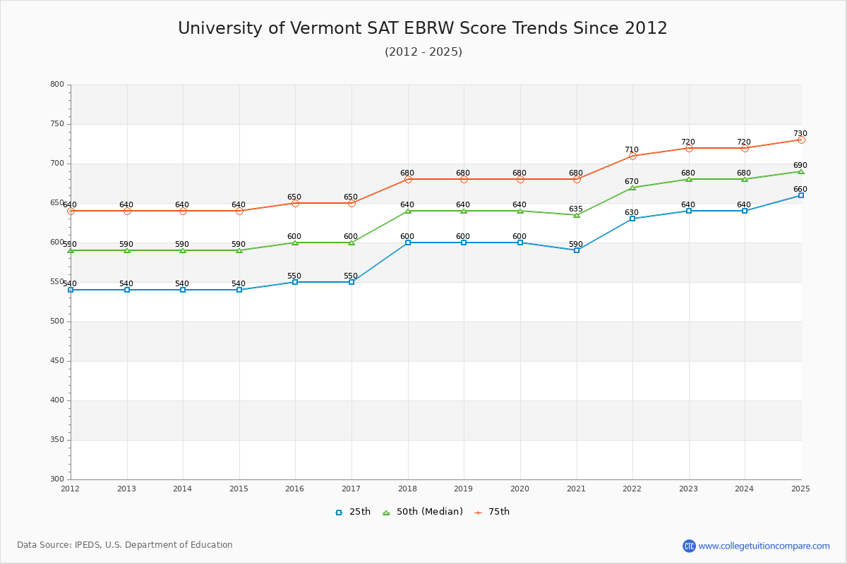 University of Vermont SAT EBRW (Evidence-Based Reading and Writing) Trends Chart