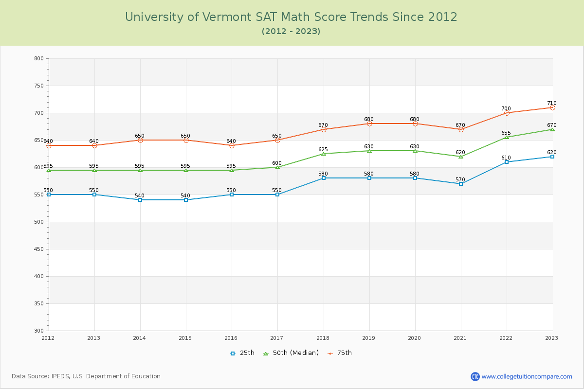 University of Vermont SAT Math Score Trends Chart