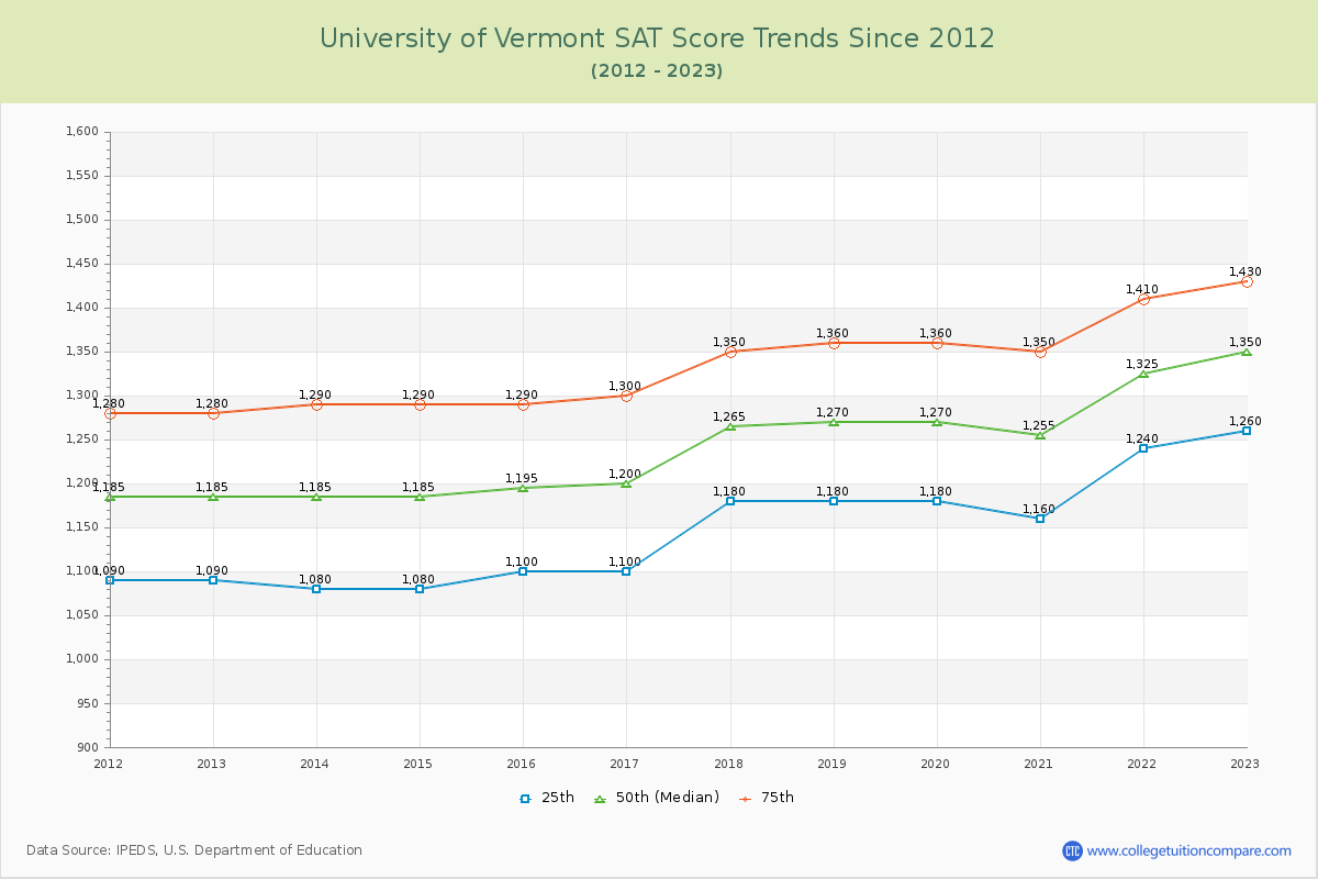 University of Vermont SAT Score Trends Chart