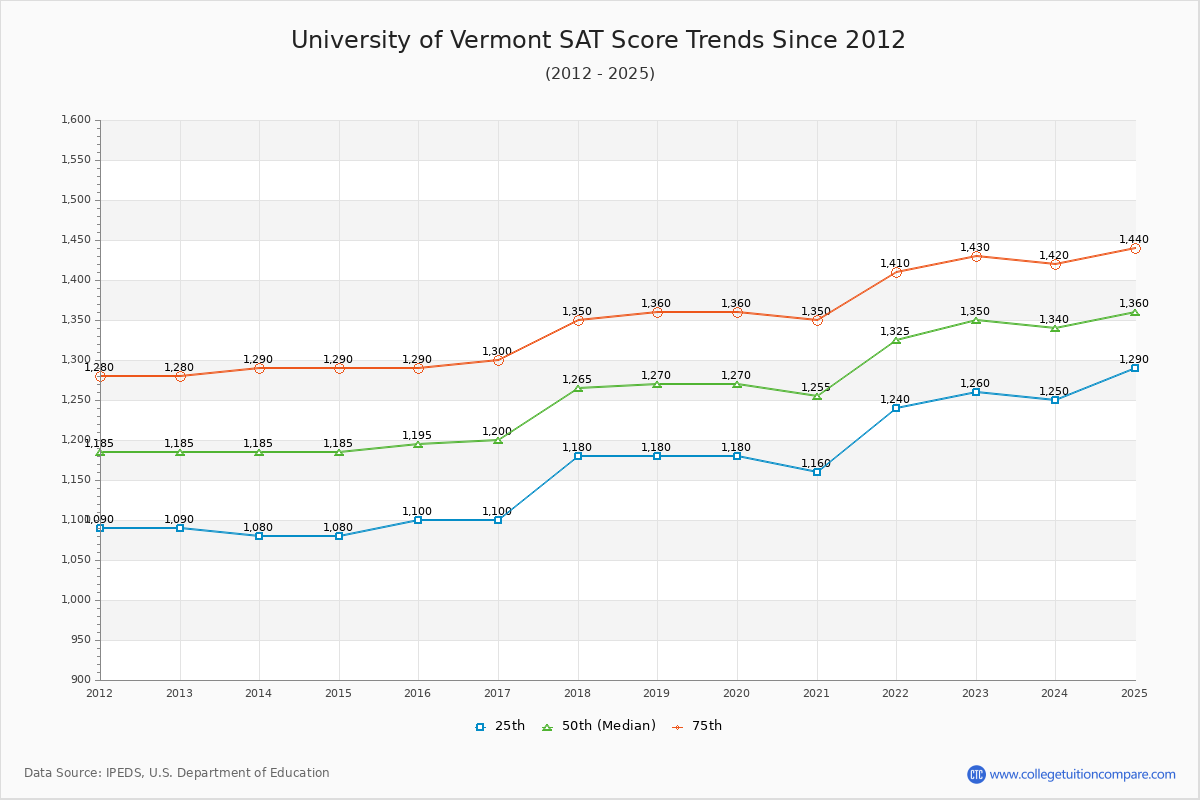 University of Vermont SAT Score Trends Chart