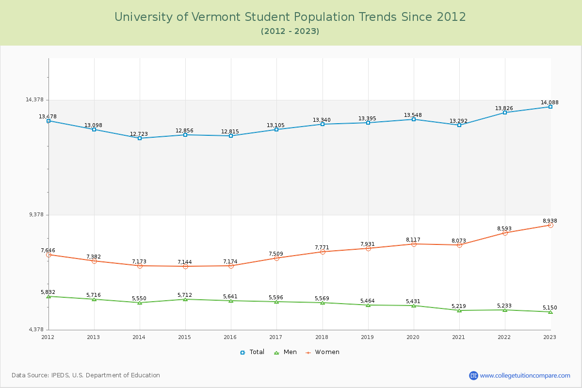 University of Vermont Enrollment Trends Chart