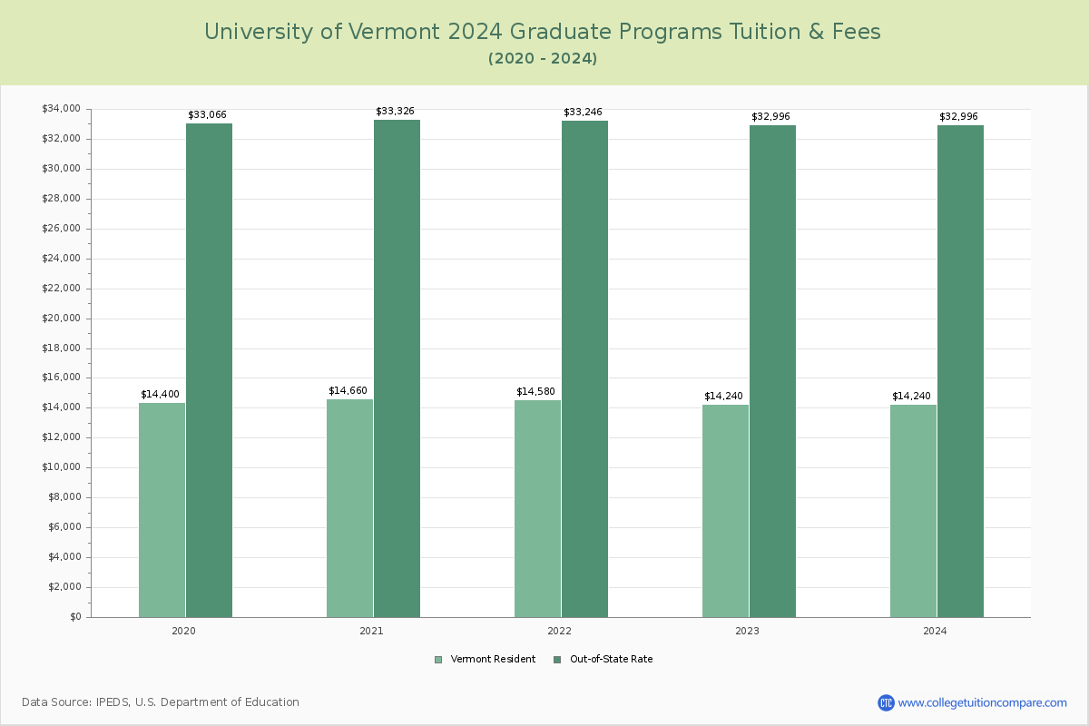 University of Vermont - Graduate Tuition Chart