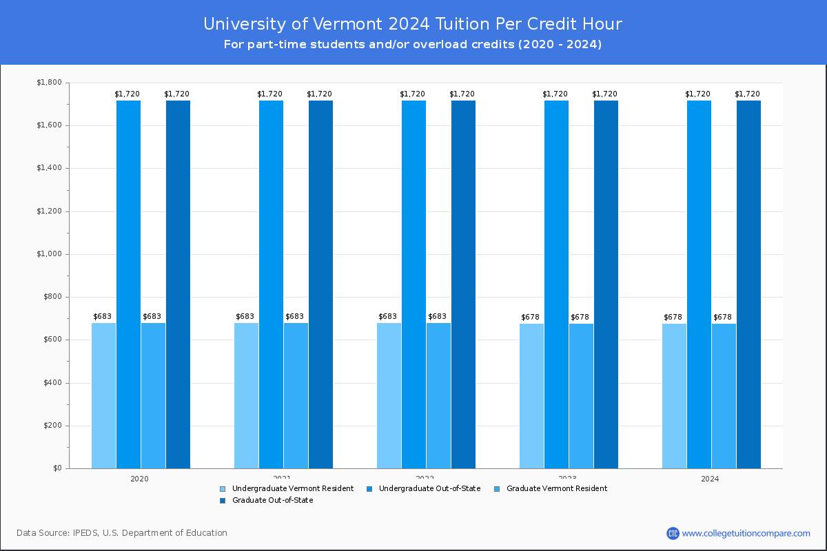 University of Vermont - Tuition per Credit Hour