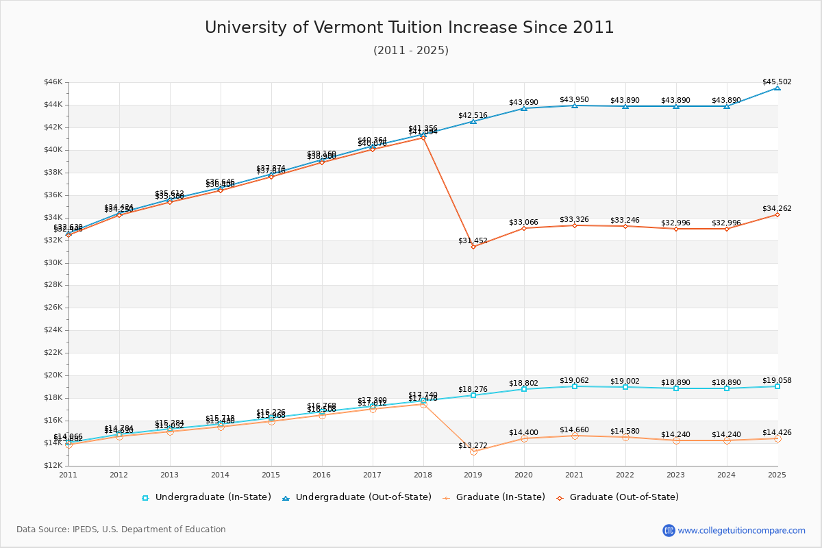 How UVT's Tuition Changed Over Time (2016-2025)