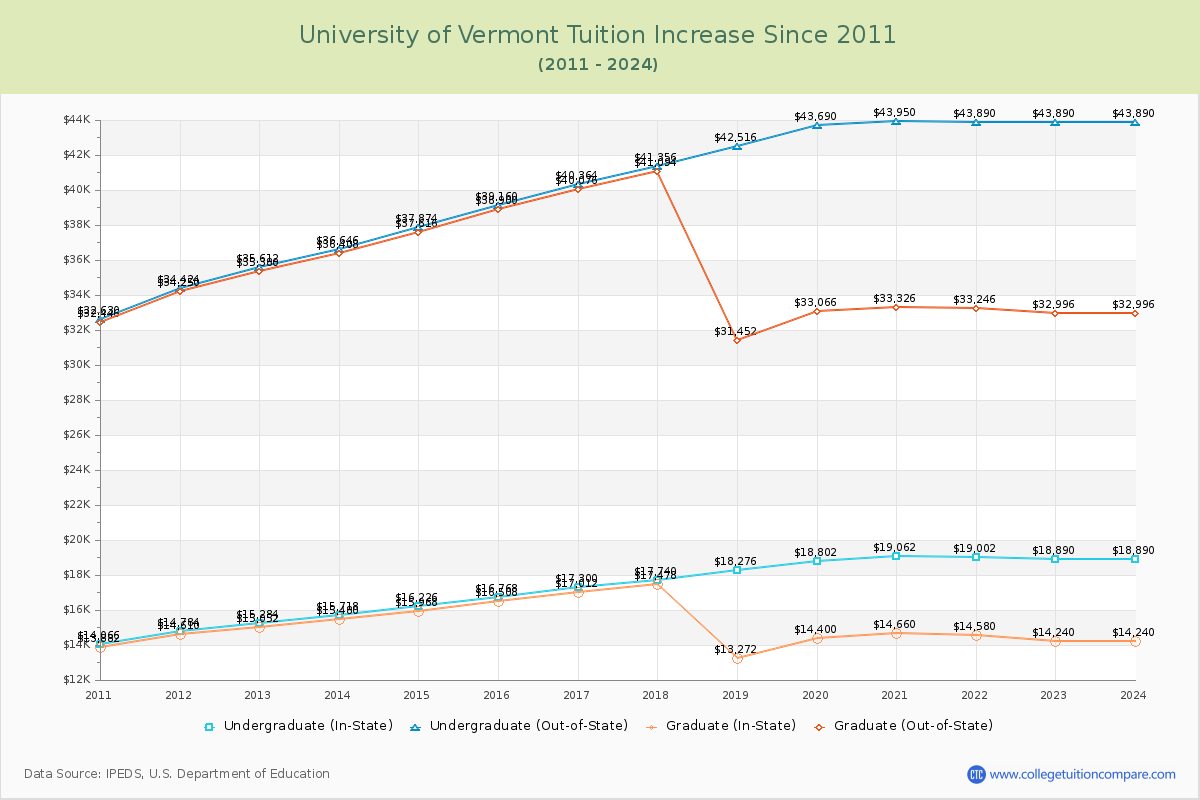 University of Vermont Tuition & Fees Changes Chart