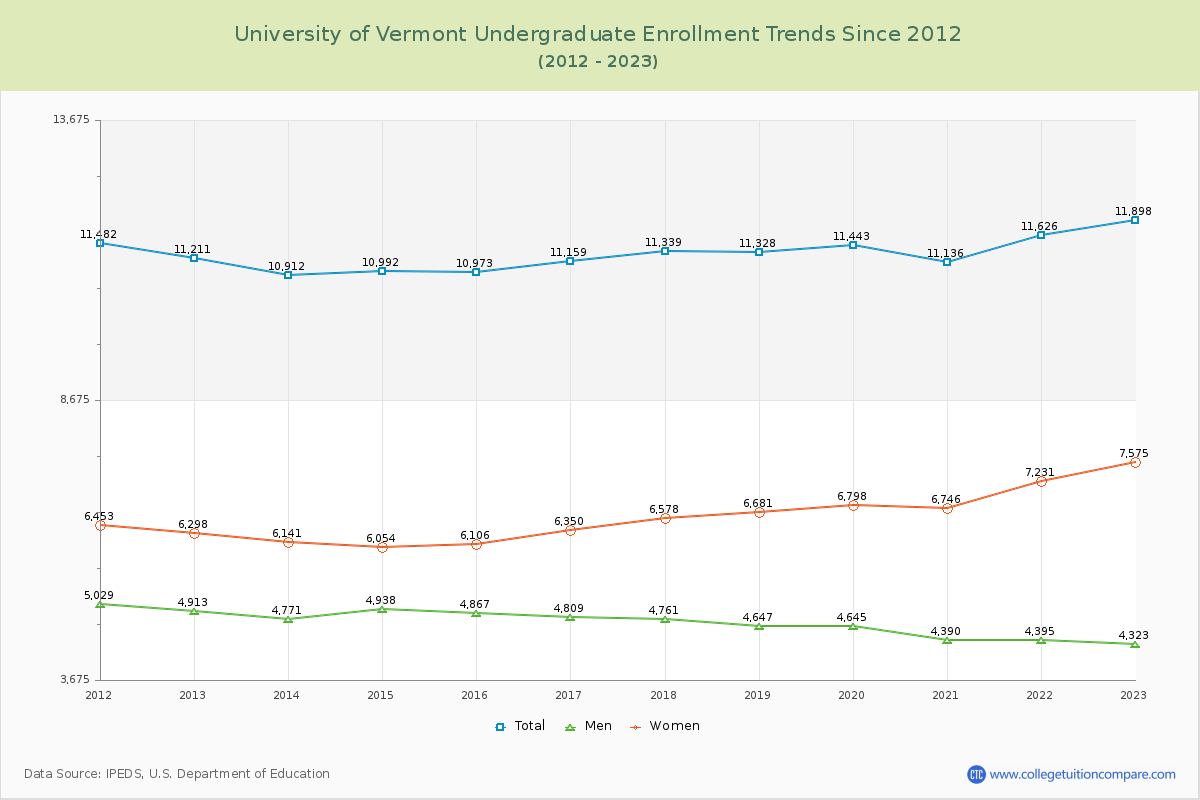 University of Vermont Undergraduate Enrollment Trends Chart
