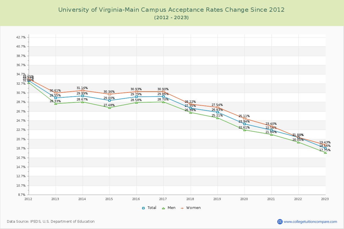 University of Virginia-Main Campus Acceptance Rate Changes Chart