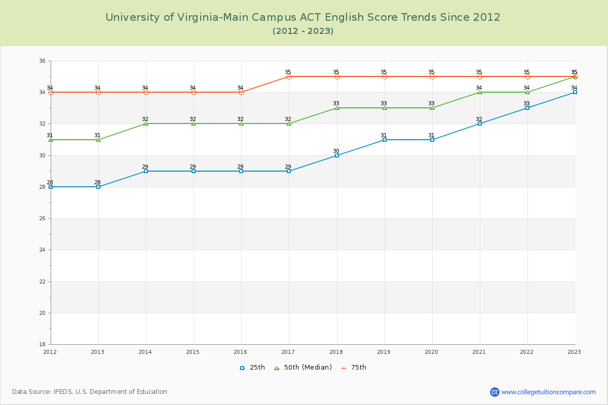 University of Virginia-Main Campus ACT English Trends Chart