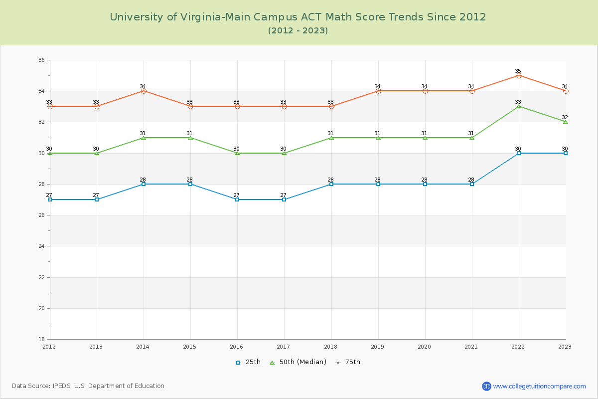 University of Virginia-Main Campus ACT Math Score Trends Chart