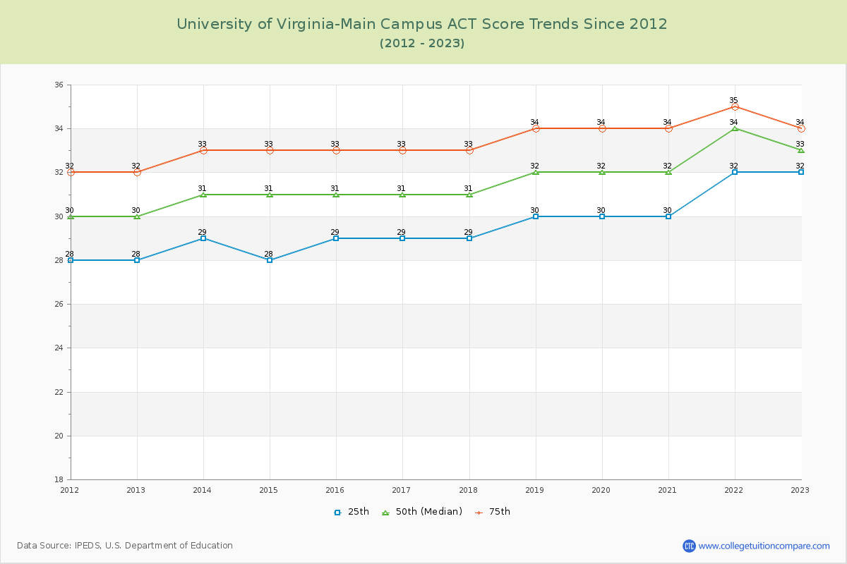 University of Virginia-Main Campus ACT Score Trends Chart