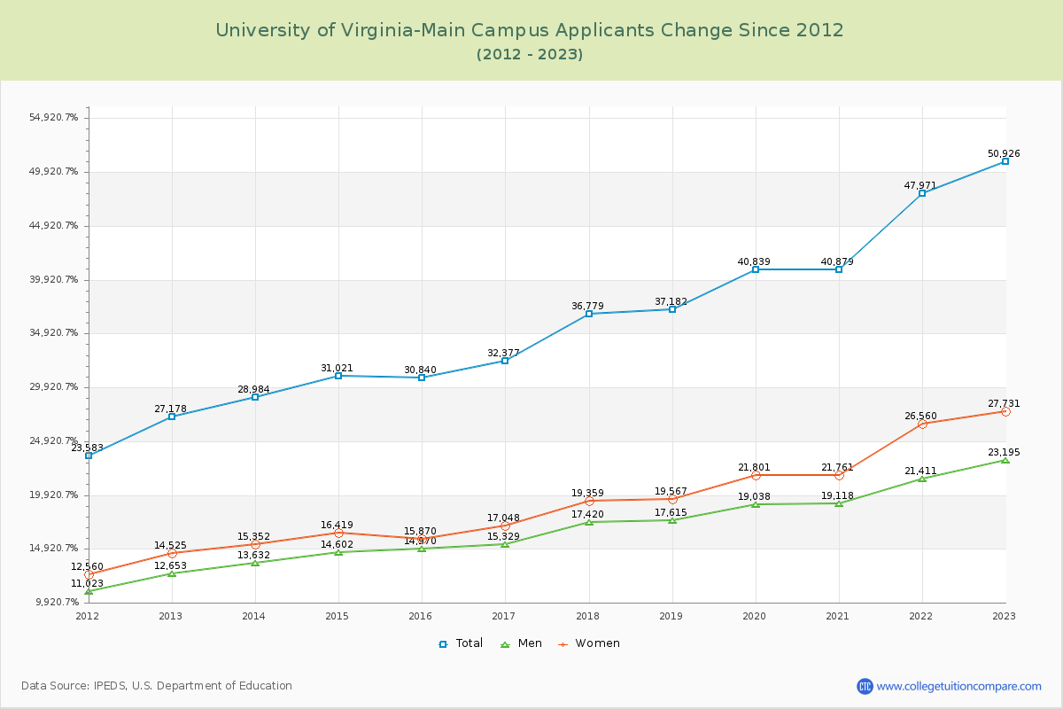 University of Virginia-Main Campus Number of Applicants Changes Chart